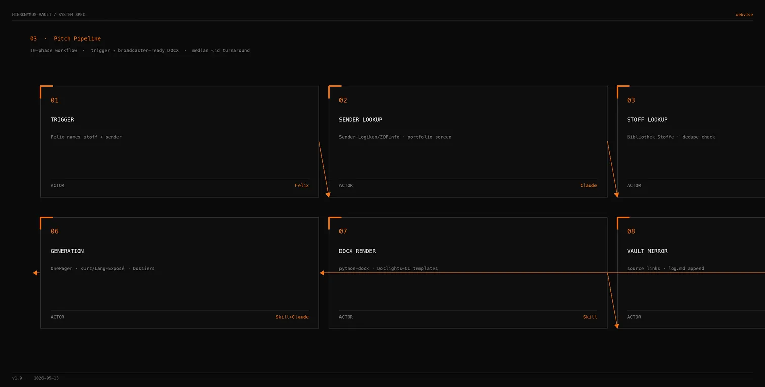Rautenberg Pitch Engine: Un estudio de investigación Claude Code para un productor de documentales